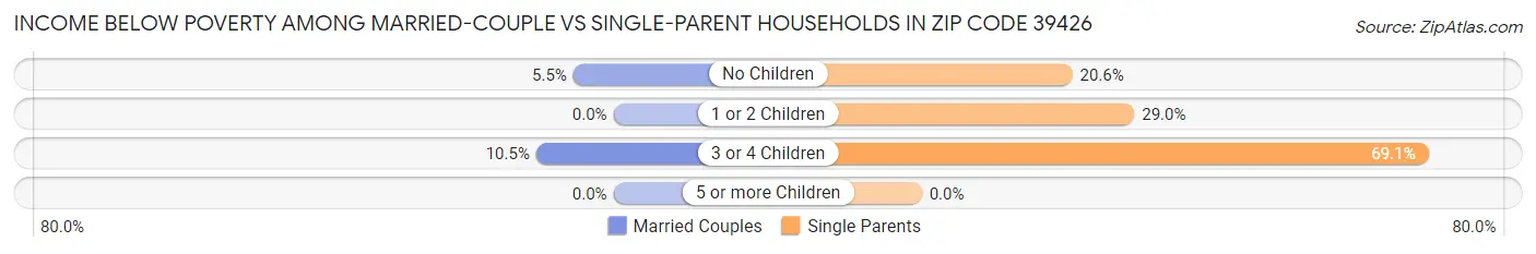 Income Below Poverty Among Married-Couple vs Single-Parent Households in Zip Code 39426