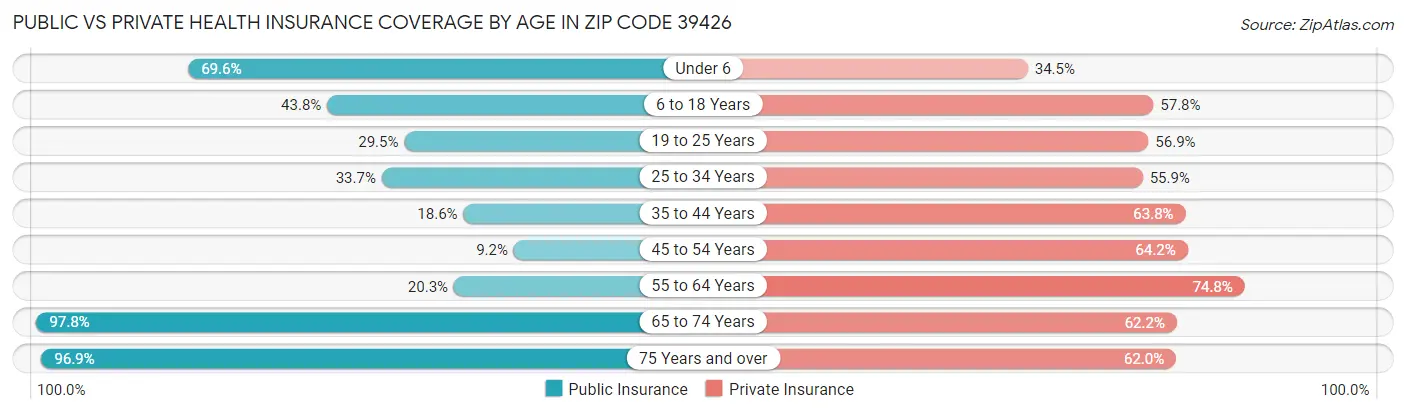 Public vs Private Health Insurance Coverage by Age in Zip Code 39426