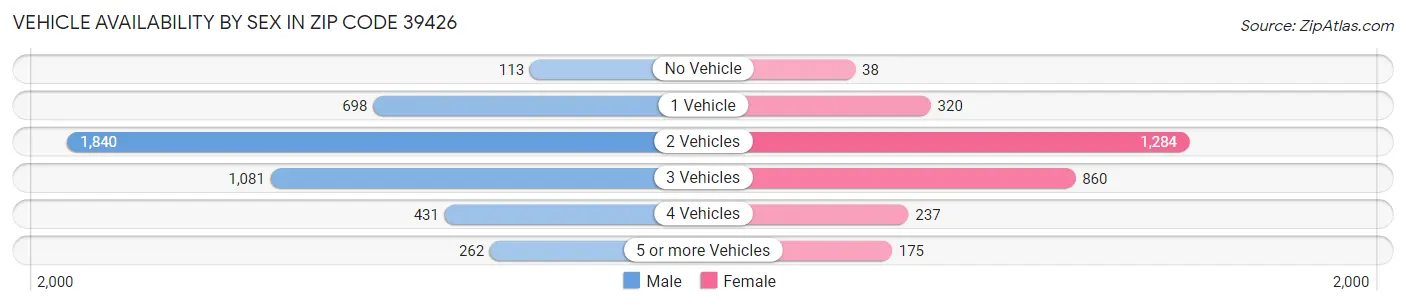 Vehicle Availability by Sex in Zip Code 39426