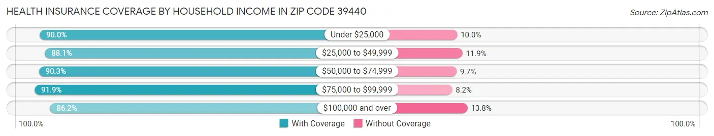Health Insurance Coverage by Household Income in Zip Code 39440