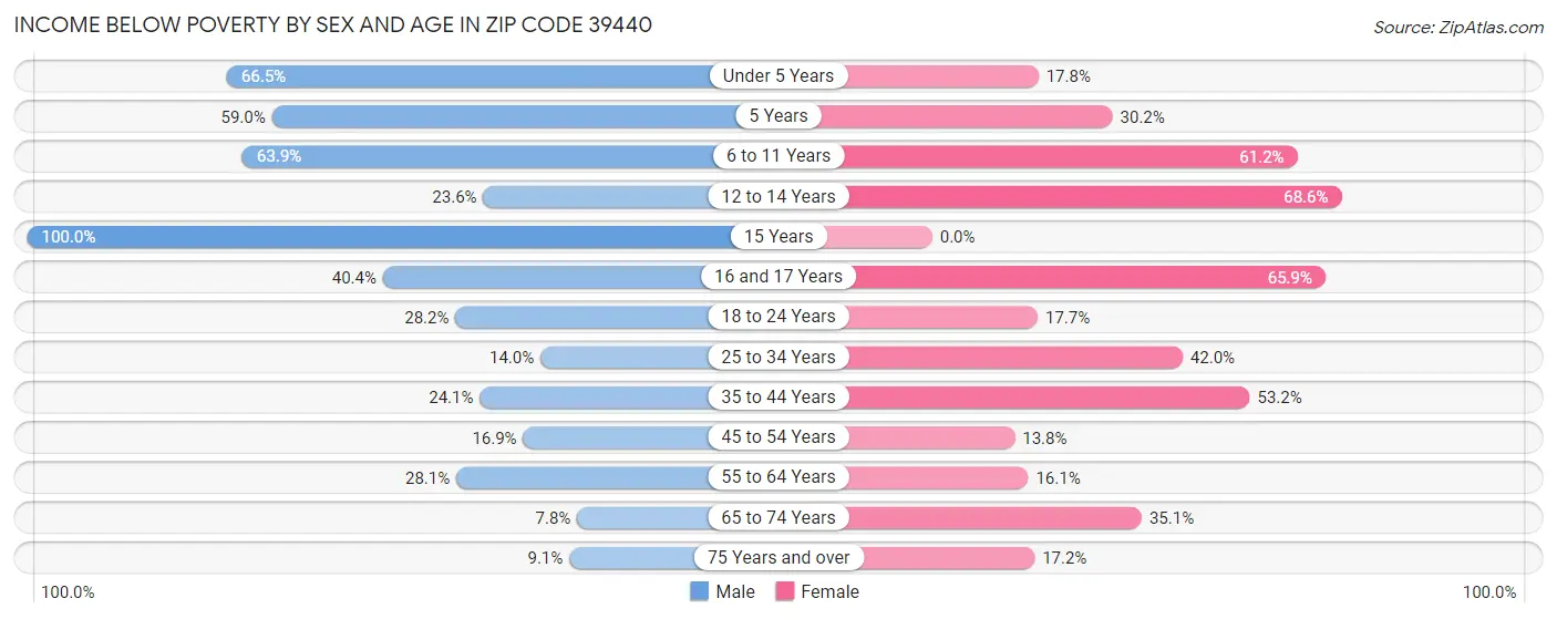 Income Below Poverty by Sex and Age in Zip Code 39440