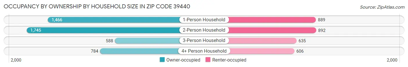 Occupancy by Ownership by Household Size in Zip Code 39440