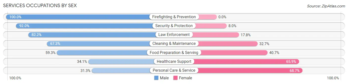 Services Occupations by Sex in Zip Code 39440