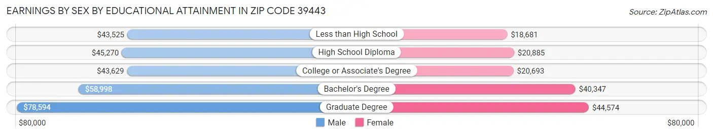 Earnings by Sex by Educational Attainment in Zip Code 39443