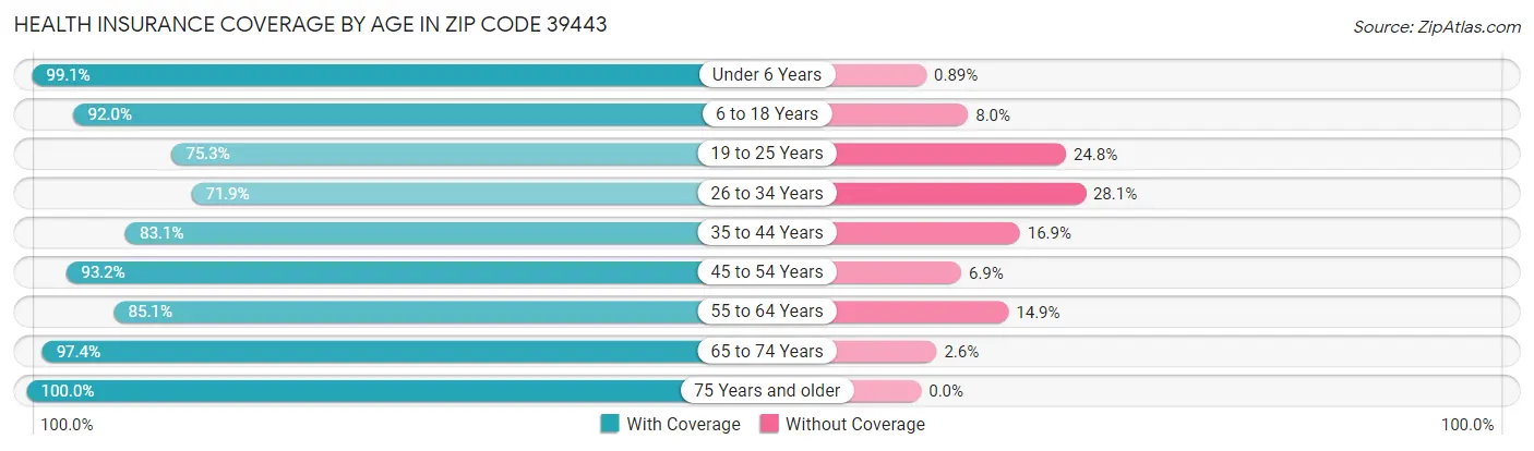 Health Insurance Coverage by Age in Zip Code 39443