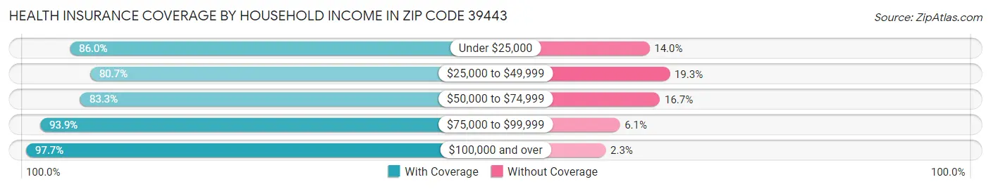 Health Insurance Coverage by Household Income in Zip Code 39443