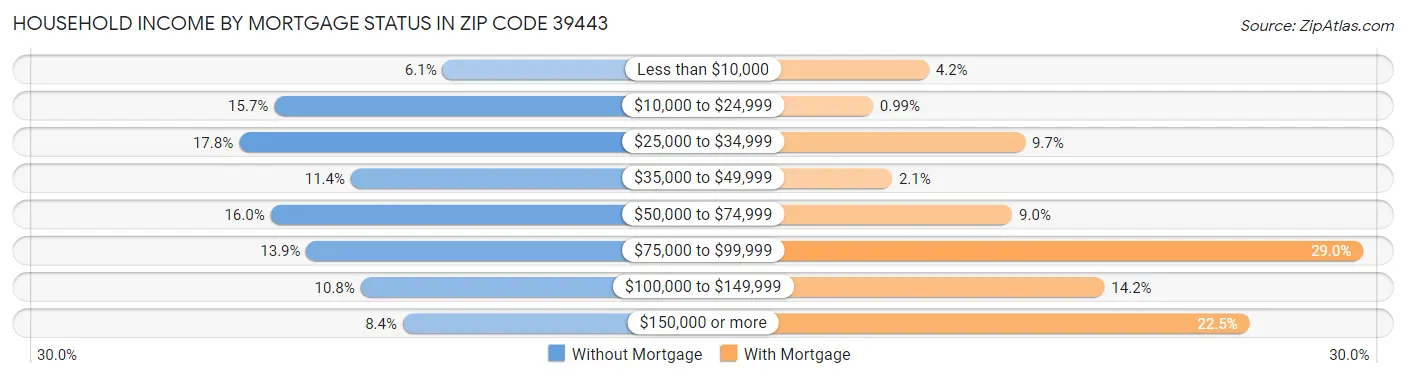 Household Income by Mortgage Status in Zip Code 39443