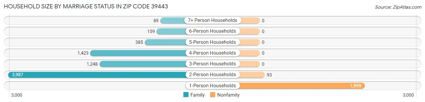 Household Size by Marriage Status in Zip Code 39443
