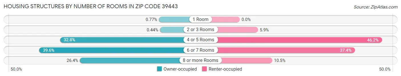 Housing Structures by Number of Rooms in Zip Code 39443
