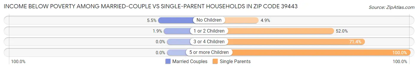 Income Below Poverty Among Married-Couple vs Single-Parent Households in Zip Code 39443