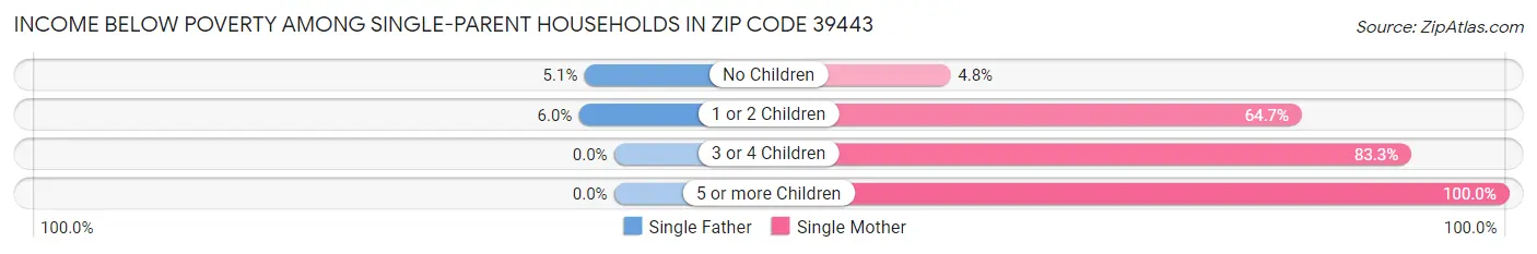 Income Below Poverty Among Single-Parent Households in Zip Code 39443
