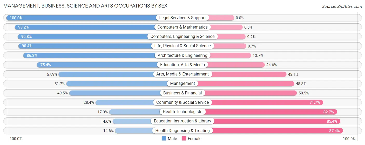 Management, Business, Science and Arts Occupations by Sex in Zip Code 39443