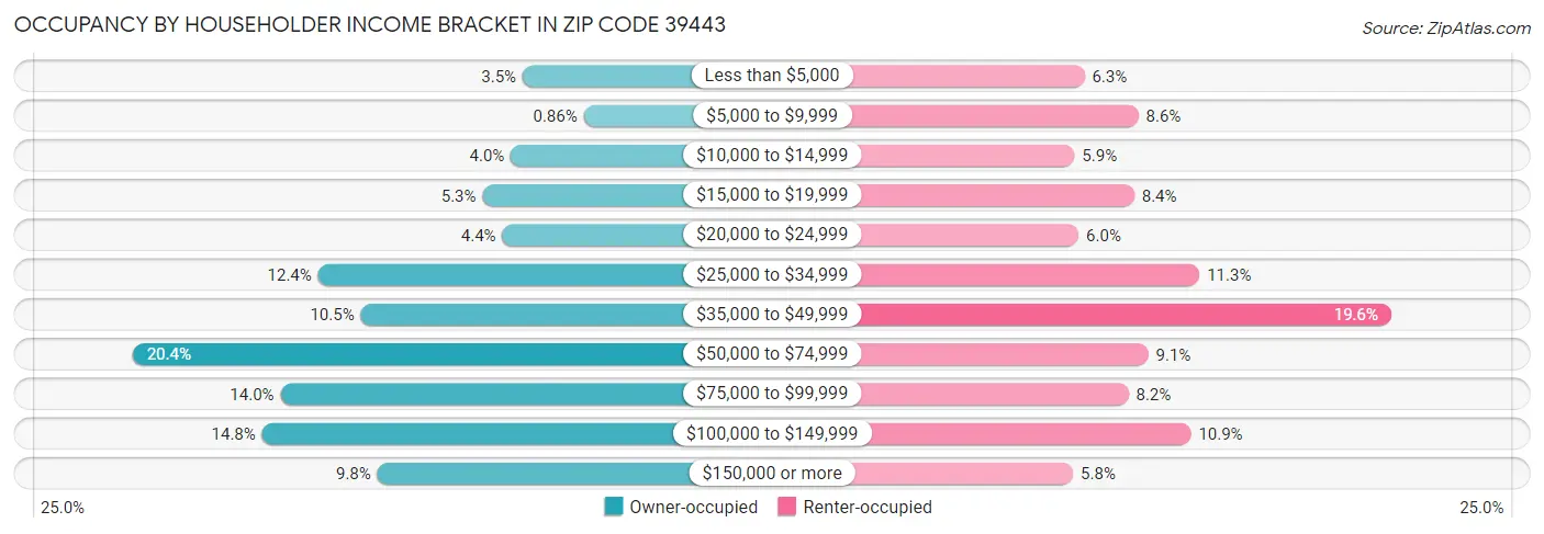 Occupancy by Householder Income Bracket in Zip Code 39443