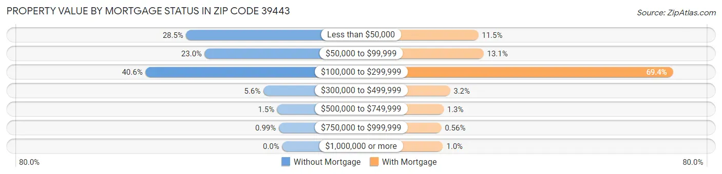 Property Value by Mortgage Status in Zip Code 39443