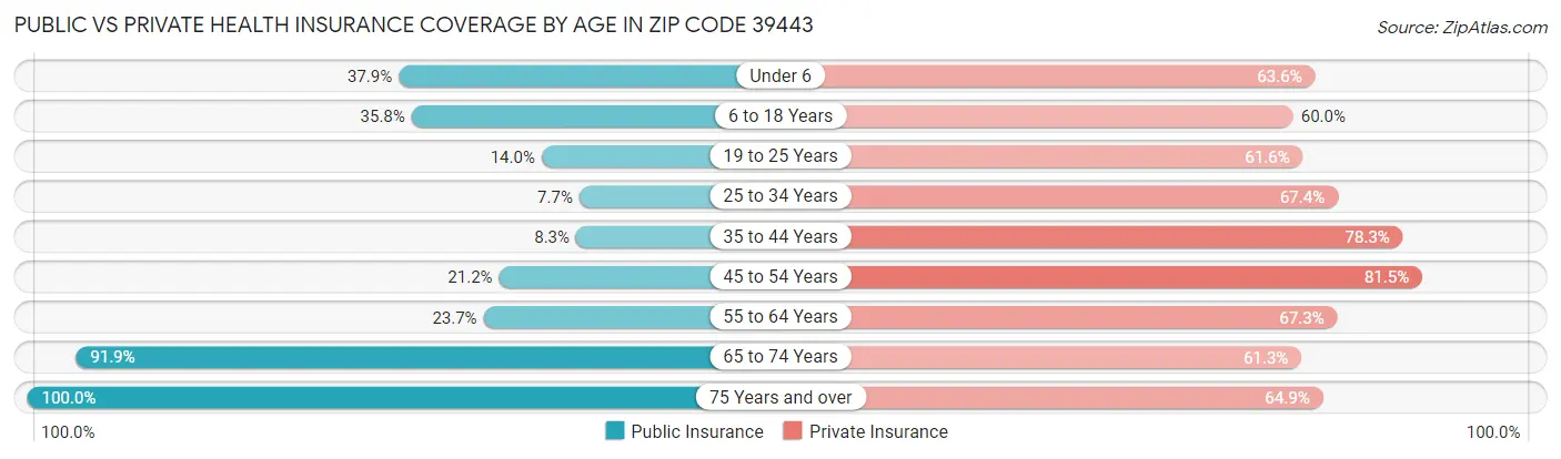 Public vs Private Health Insurance Coverage by Age in Zip Code 39443