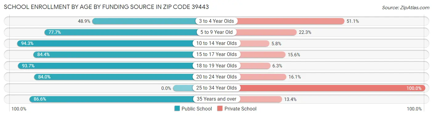 School Enrollment by Age by Funding Source in Zip Code 39443