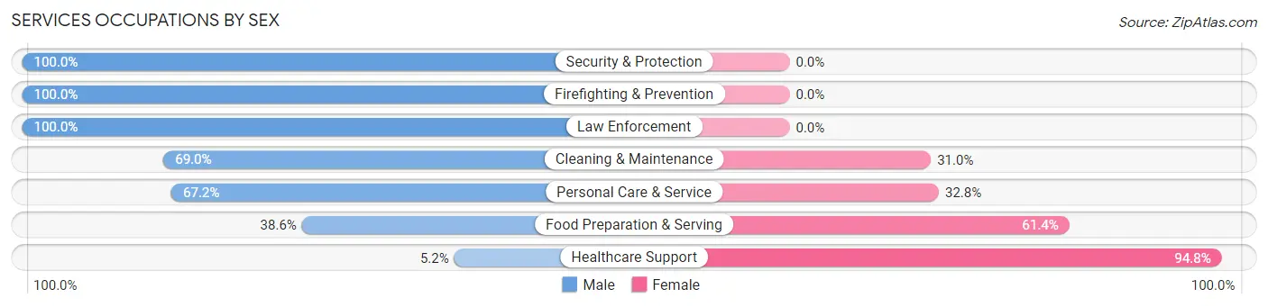 Services Occupations by Sex in Zip Code 39443
