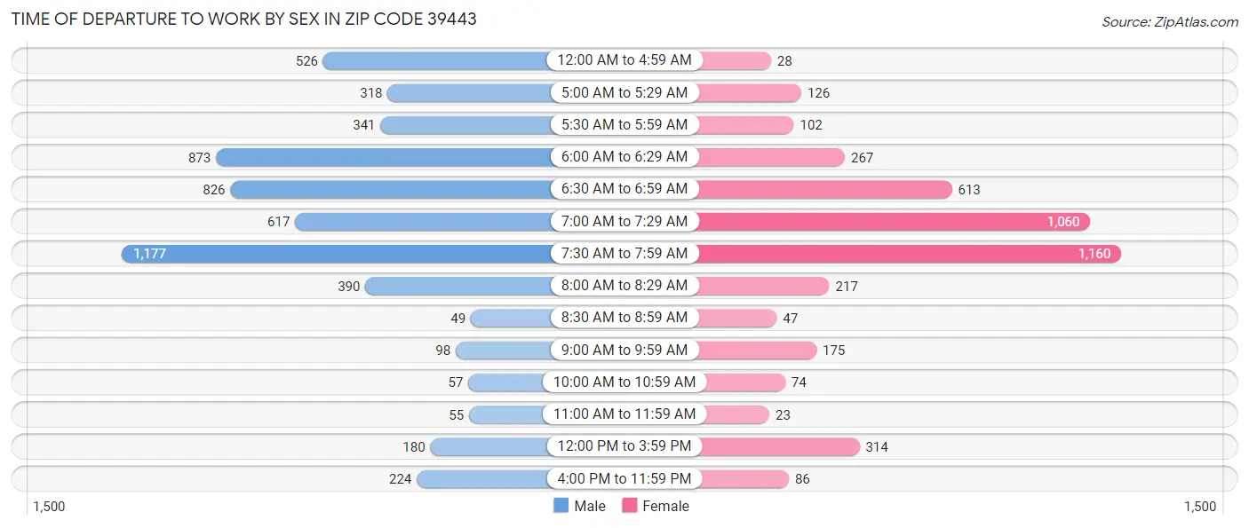 Time of Departure to Work by Sex in Zip Code 39443