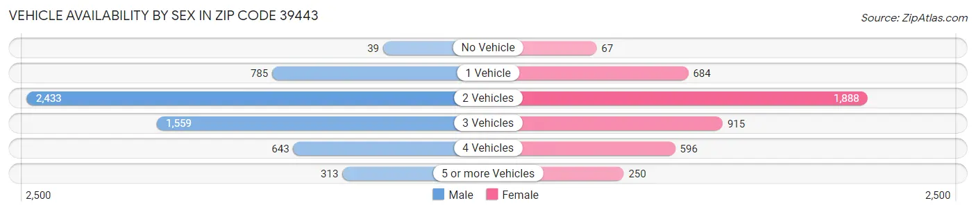 Vehicle Availability by Sex in Zip Code 39443