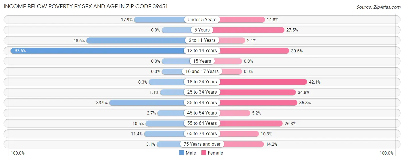 Income Below Poverty by Sex and Age in Zip Code 39451