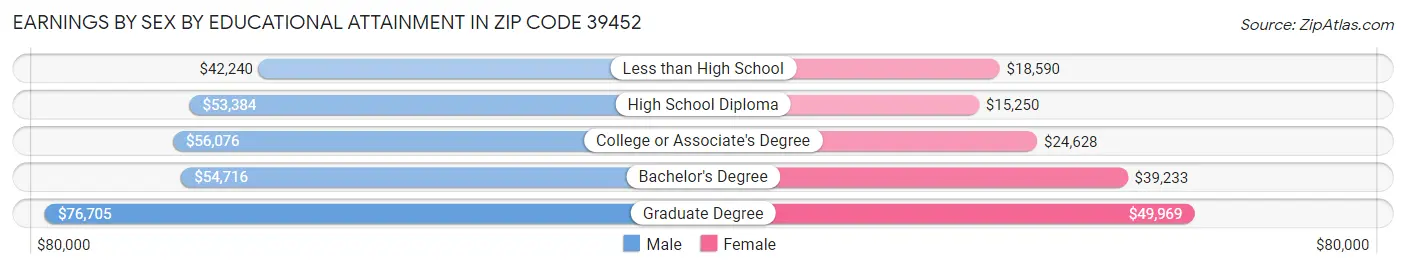 Earnings by Sex by Educational Attainment in Zip Code 39452