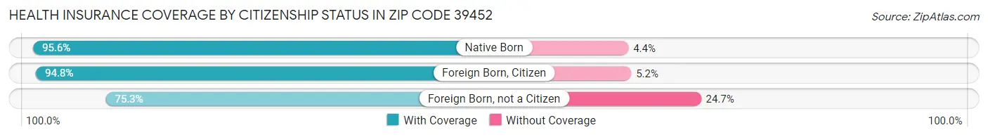 Health Insurance Coverage by Citizenship Status in Zip Code 39452