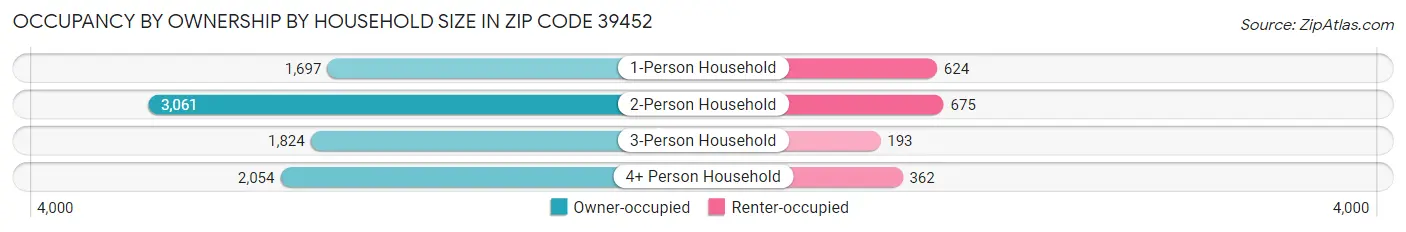 Occupancy by Ownership by Household Size in Zip Code 39452