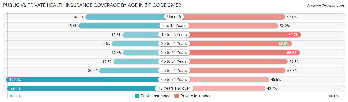 Public vs Private Health Insurance Coverage by Age in Zip Code 39452