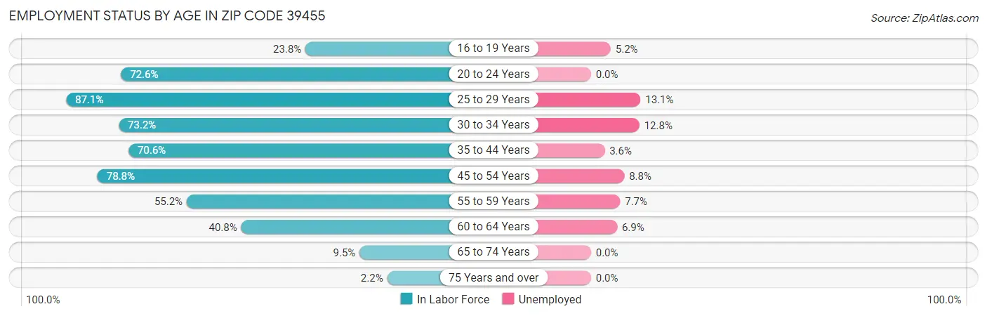 Employment Status by Age in Zip Code 39455