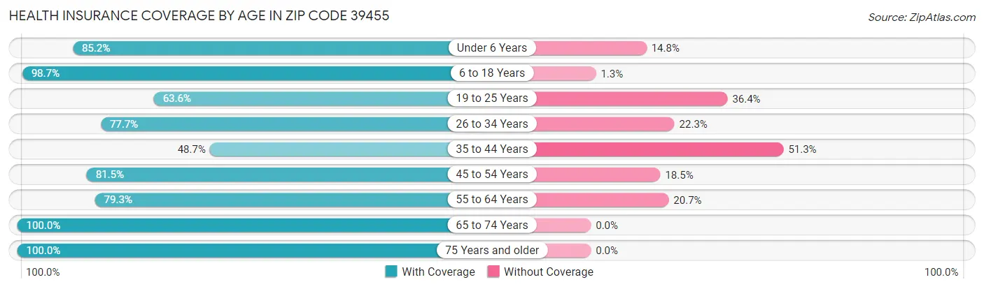 Health Insurance Coverage by Age in Zip Code 39455