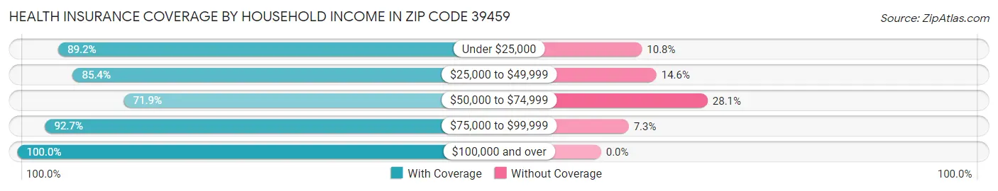 Health Insurance Coverage by Household Income in Zip Code 39459