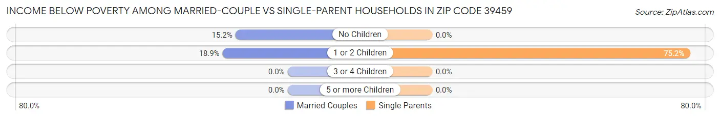 Income Below Poverty Among Married-Couple vs Single-Parent Households in Zip Code 39459
