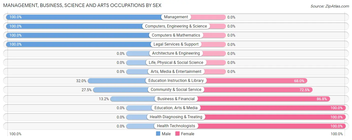 Management, Business, Science and Arts Occupations by Sex in Zip Code 39459