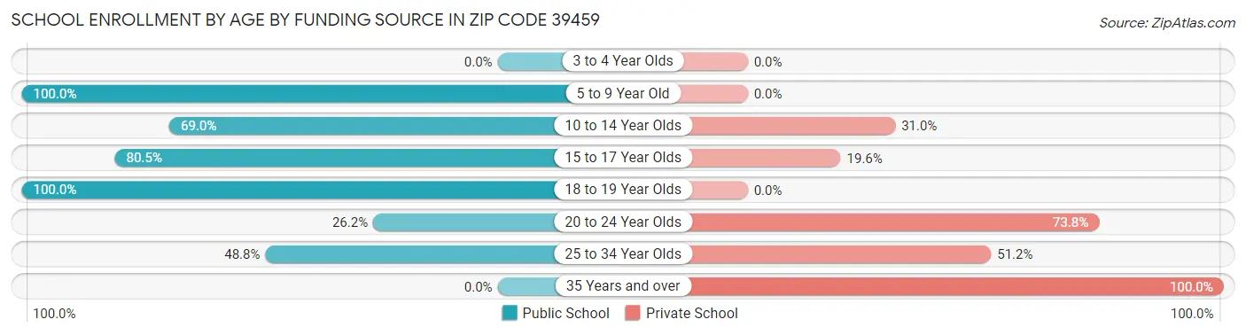 School Enrollment by Age by Funding Source in Zip Code 39459