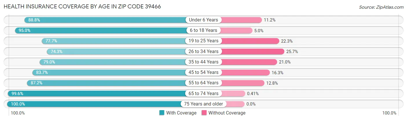 Health Insurance Coverage by Age in Zip Code 39466