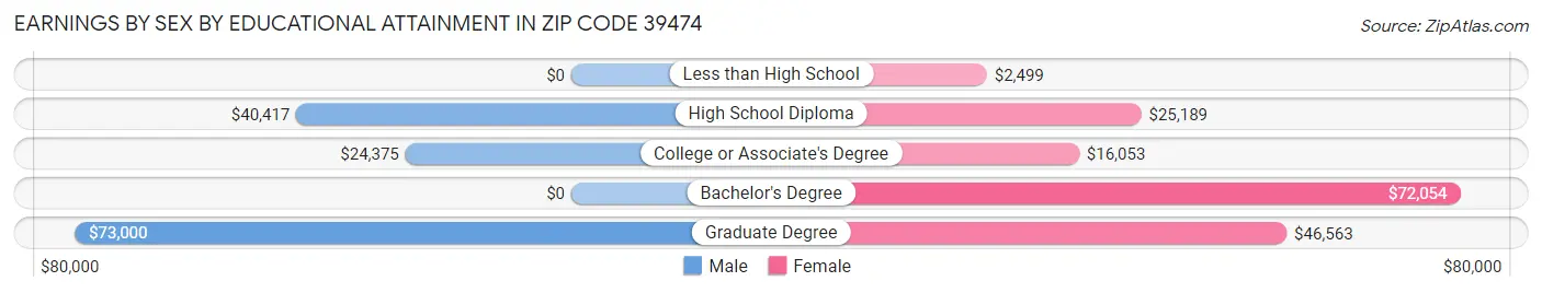 Earnings by Sex by Educational Attainment in Zip Code 39474