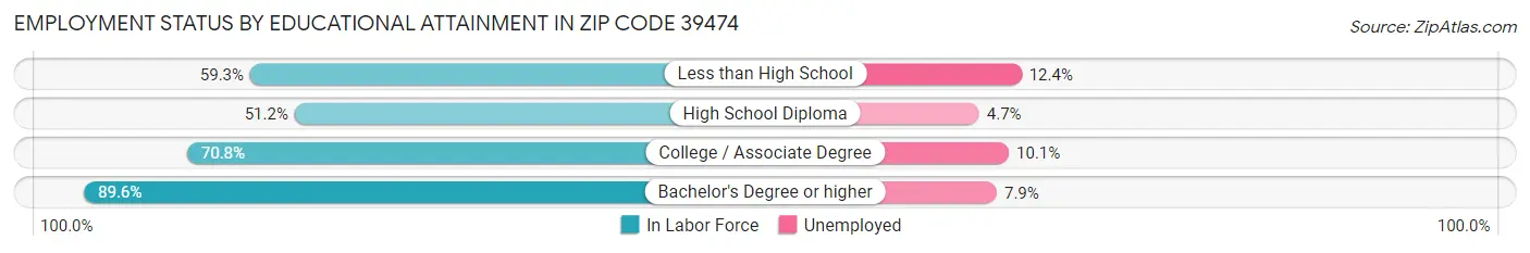 Employment Status by Educational Attainment in Zip Code 39474