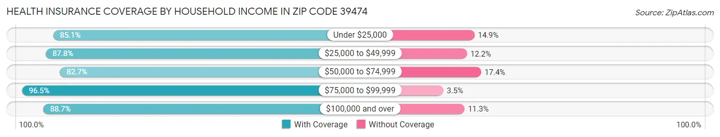 Health Insurance Coverage by Household Income in Zip Code 39474