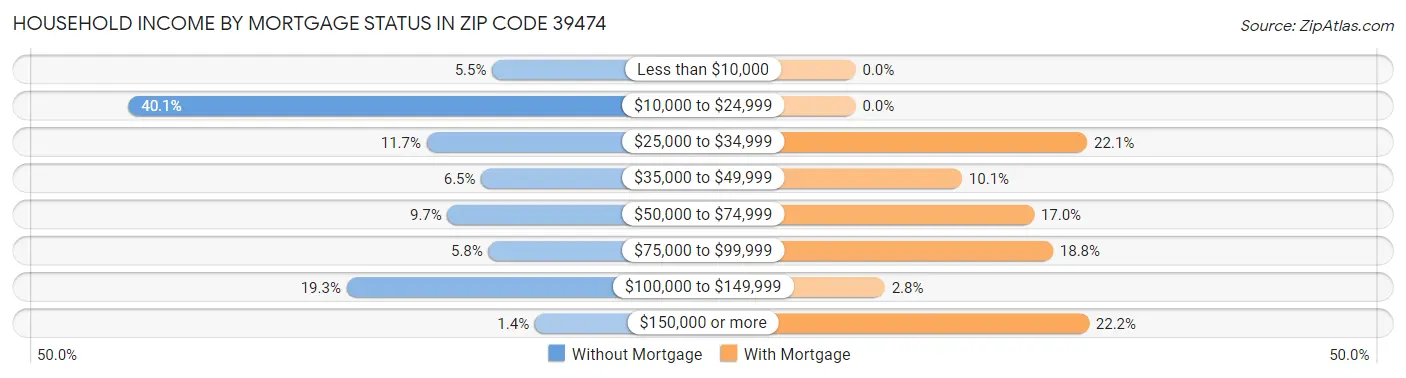 Household Income by Mortgage Status in Zip Code 39474