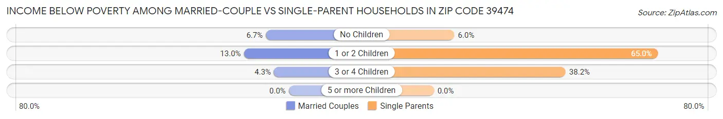 Income Below Poverty Among Married-Couple vs Single-Parent Households in Zip Code 39474