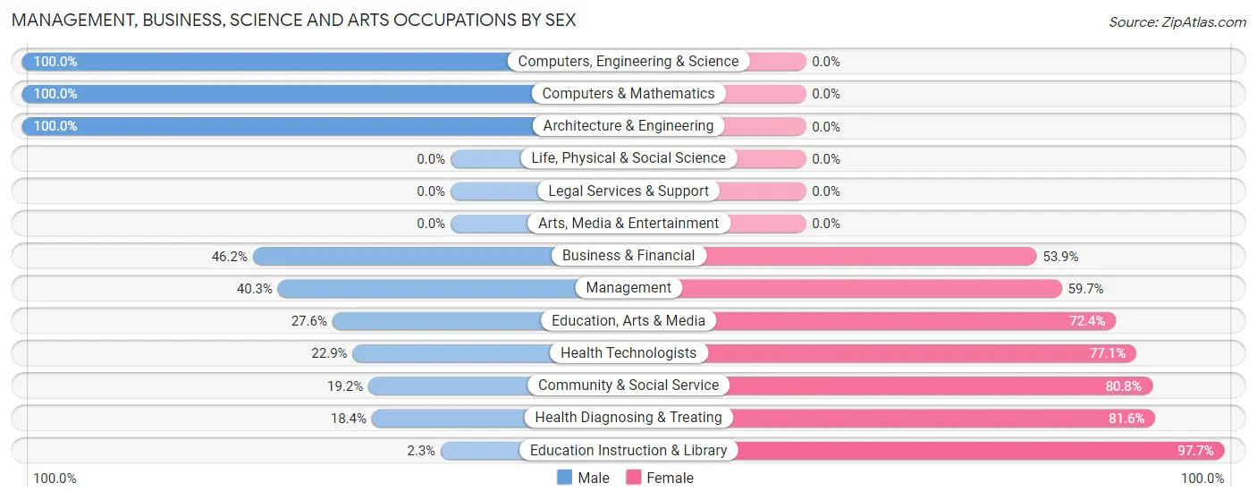 Management, Business, Science and Arts Occupations by Sex in Zip Code 39474