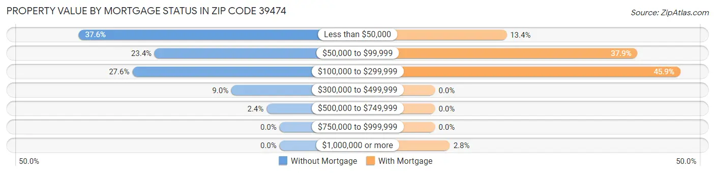 Property Value by Mortgage Status in Zip Code 39474