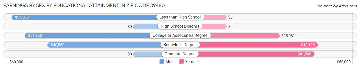 Earnings by Sex by Educational Attainment in Zip Code 39480