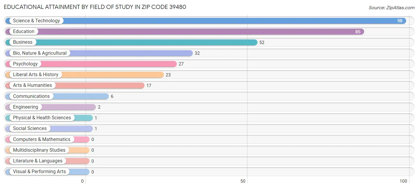 Educational Attainment by Field of Study in Zip Code 39480