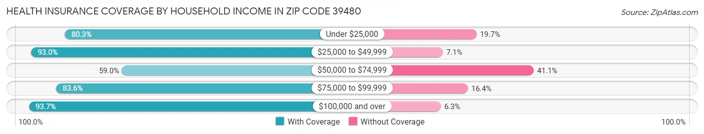 Health Insurance Coverage by Household Income in Zip Code 39480