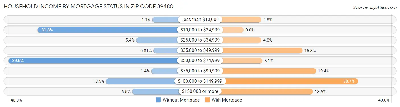 Household Income by Mortgage Status in Zip Code 39480