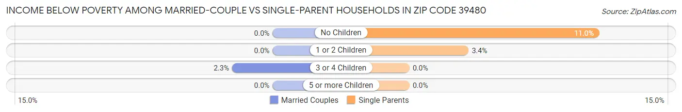 Income Below Poverty Among Married-Couple vs Single-Parent Households in Zip Code 39480