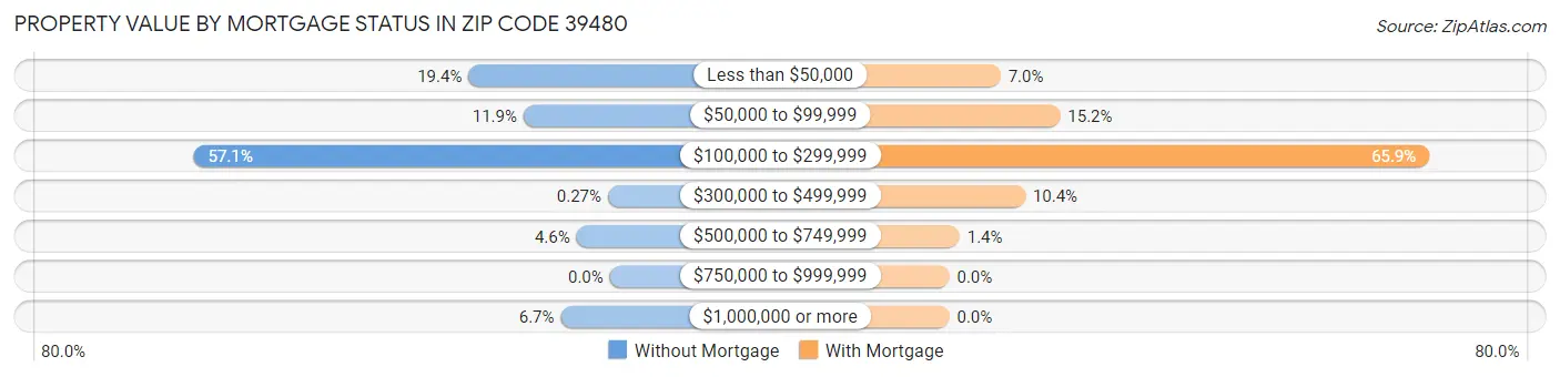 Property Value by Mortgage Status in Zip Code 39480