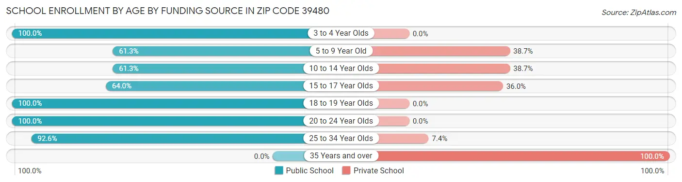 School Enrollment by Age by Funding Source in Zip Code 39480