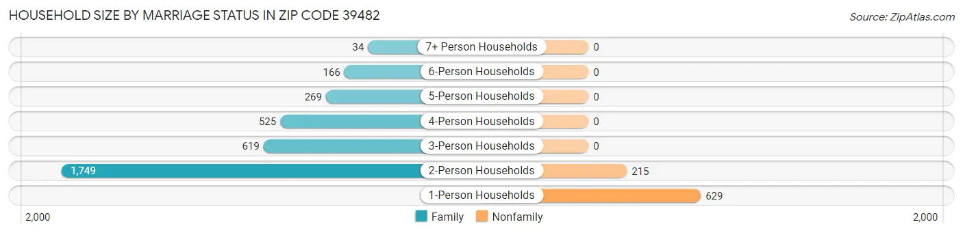 Household Size by Marriage Status in Zip Code 39482